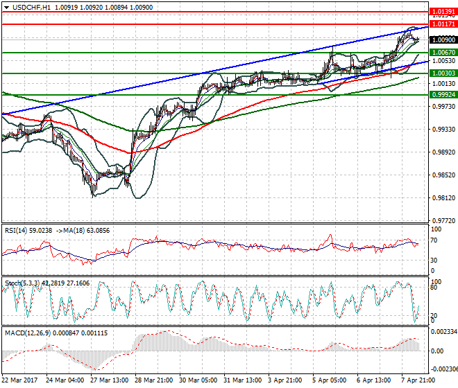 USDCHF Mid-day Analysis 10 April 2017