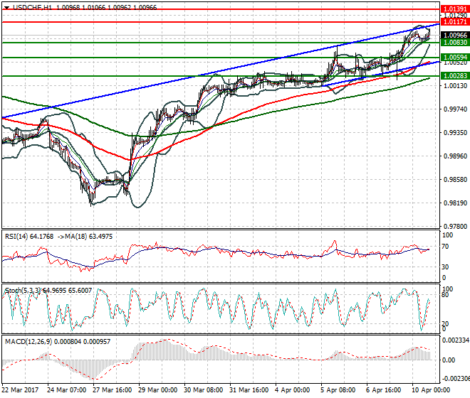 USDCHF Evening Analysis 10 April 2017