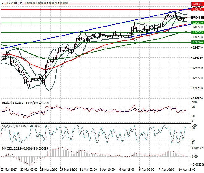 USDCHF Intra-day Analysis 11 April 2017