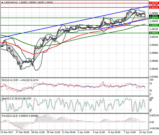 USDCHF Mid-day Analysis 11 April 2017