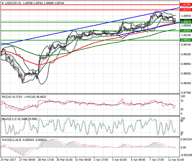 USDCHF Evening Analysis 11 April 2017