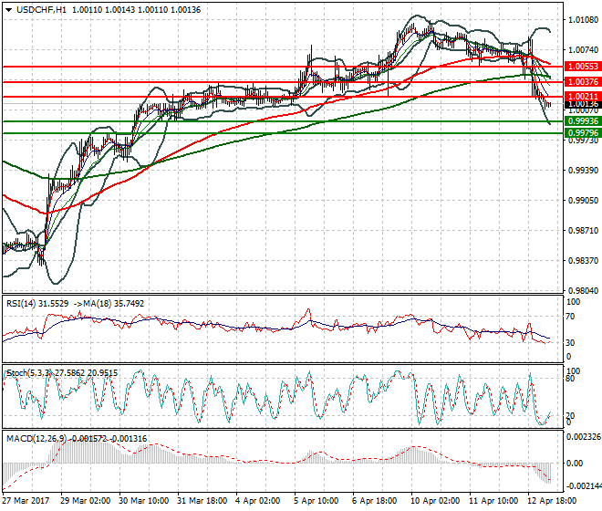 USDCHF Intra-day Analysis 13 April 2017