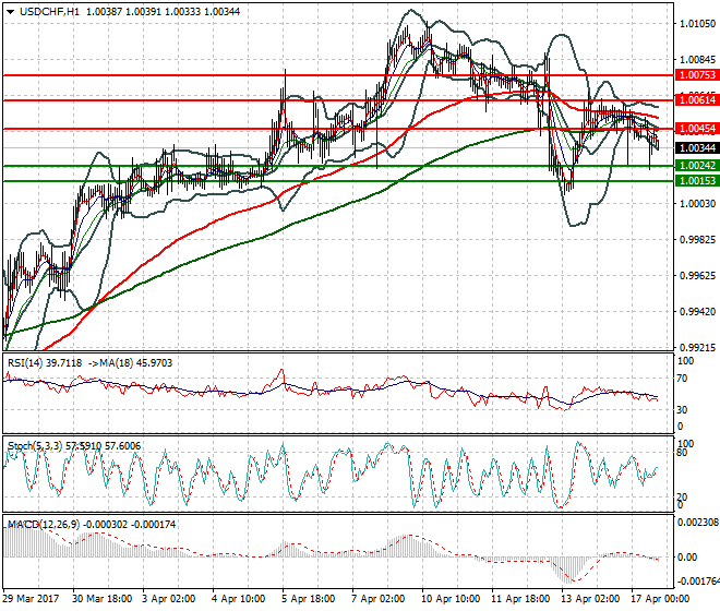 USDCHF Evening Analysis 17 April 2017