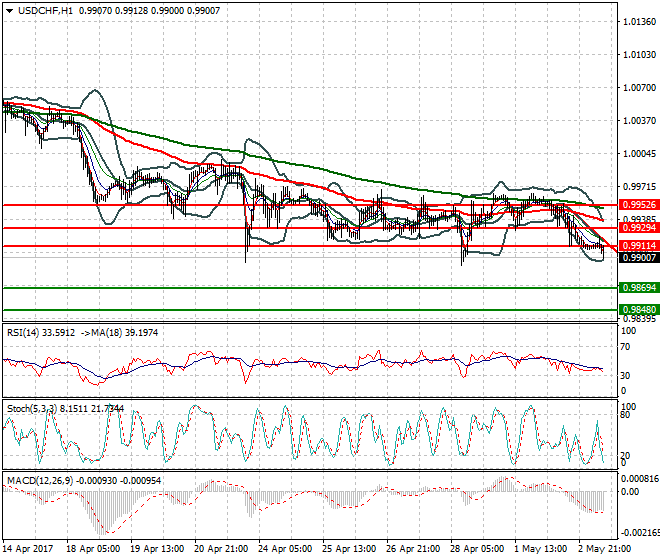 USDCHF Mid-day Analysis 03 May 2017