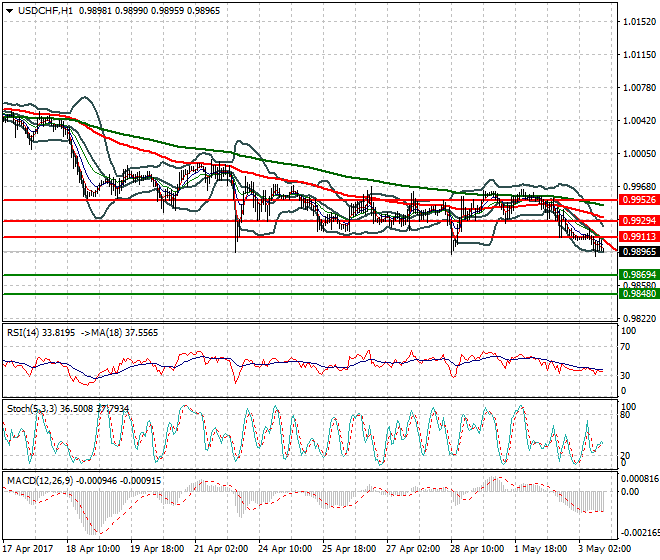 USDCHF Evening Analysis 03 May 2017