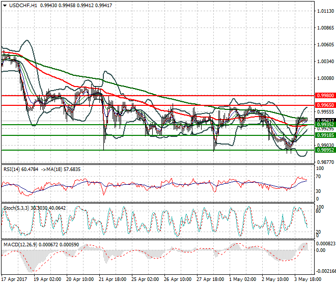 USDCHF Intra-day Analysis 04 May 2017