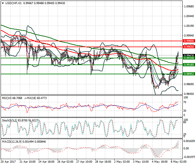 USDCHF Evening Analysis 08 May 2017
