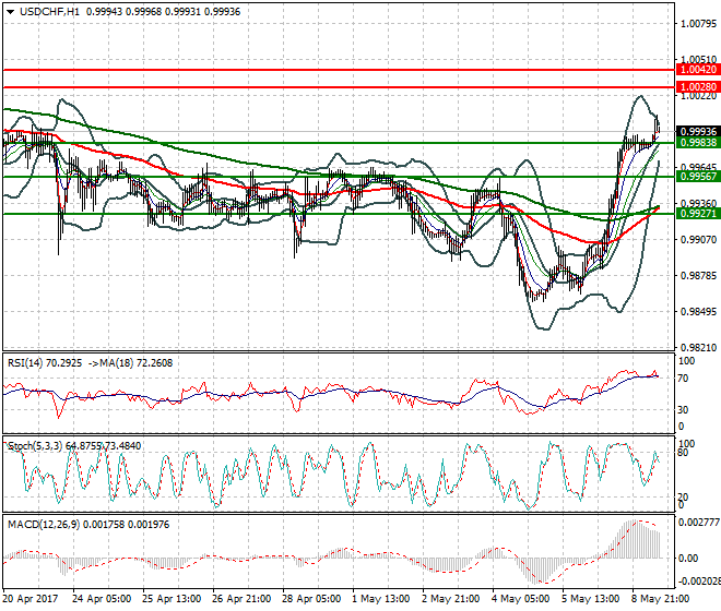 USDCHF Mid-day Analysis 09 May 2017