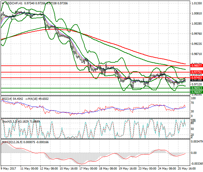 USDCHF Intra-day Analysis 26 May 2017