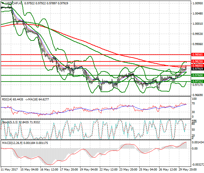 USDCHF Mid-day Analysis 30 May 2017