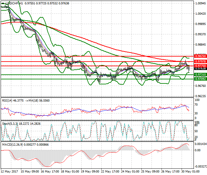 USDCHF Evening Analysis 30 May 2017