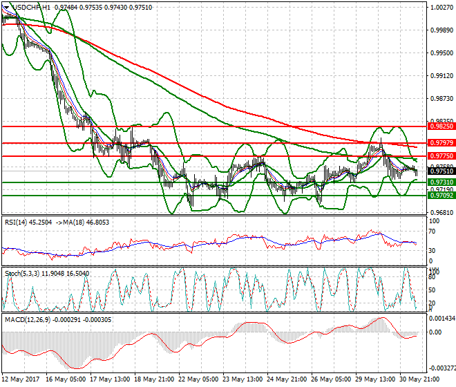 USDCHF Mid-day Analysis 31 May 2017