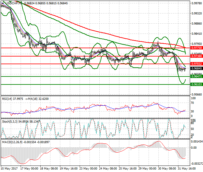 USDCHF Intra-day Analysis 01 June 2017