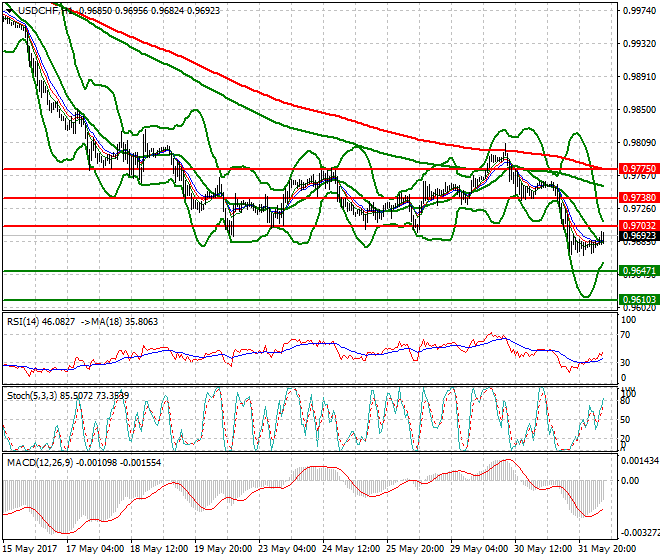 USDCHF Mid-day Analysis 01 June 2017