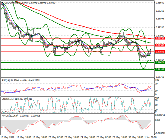 USDCHF Evening Analysis 01 June 2017