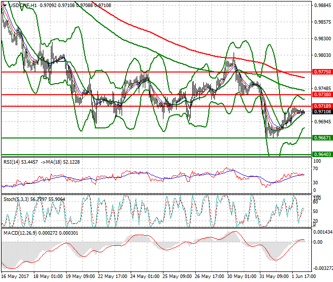 USDCHF Intra-day Analysis 02 June 2017