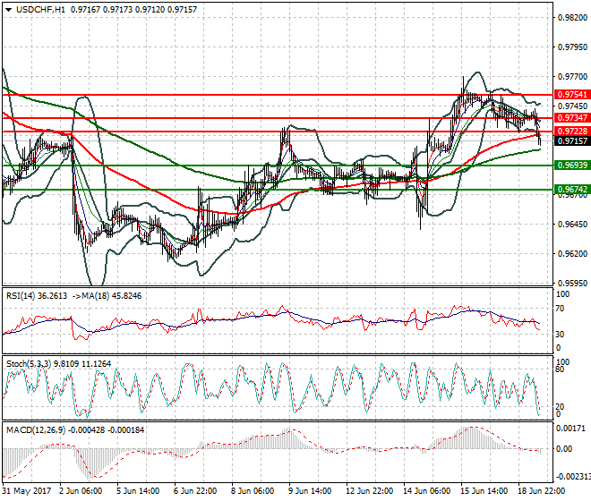 USDCHF Mid-day Analysis 19 June 2017