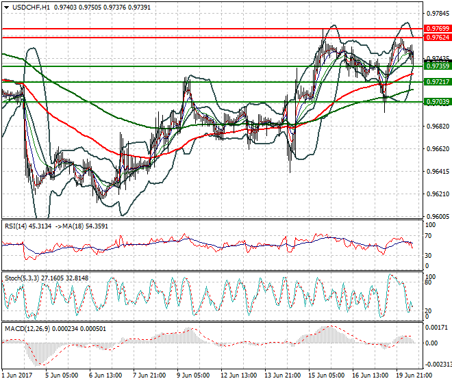 USDCHF Mid-day Analysis 20 June 2017