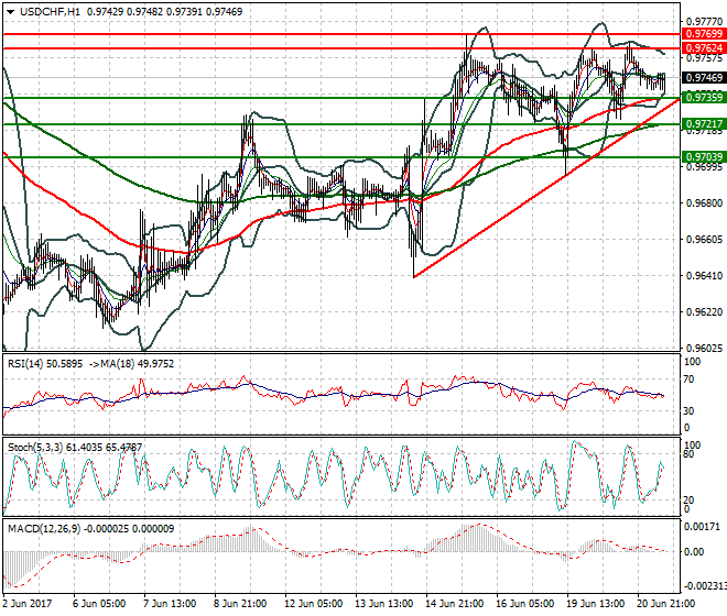 USDCHF Mid-day Analysis 21 June 2017