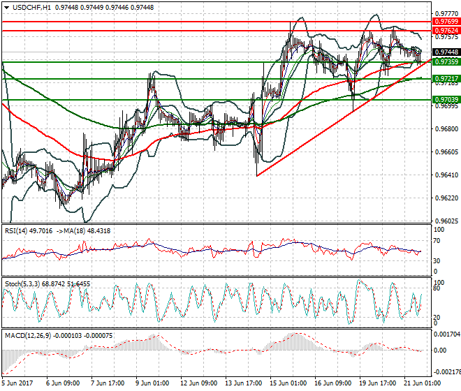 USDCHF Evening Analysis 21 June 2017
