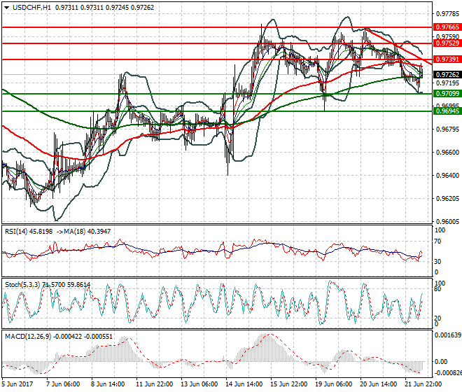 USDCHF Mid-day Analysis 22 June 2017