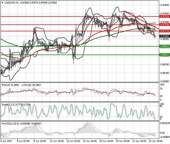 USDCHF Intra-day Analysis 23 June 2017
