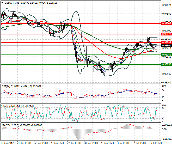 USDCHF Intra-day Analysis 06 July 2017