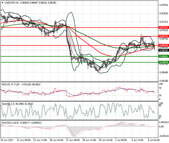 USDCHF Evening Analysis 06 July 2017