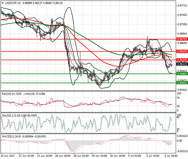 USDCHF Intra-day Analysis 07 July 2017