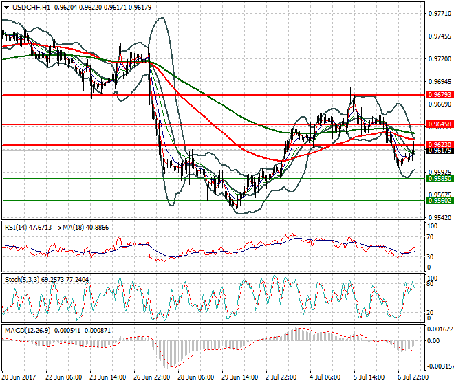 USDCHF Mid-day Analysis 07 July 2017
