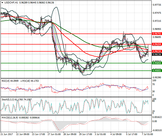 USDCHF Evening Analysis 07 July 2017