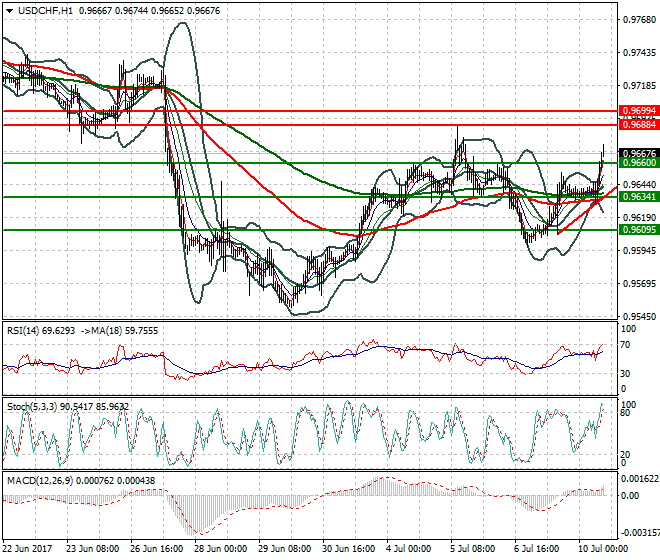 USDCHF Mid-day Analysis 10 July 2017