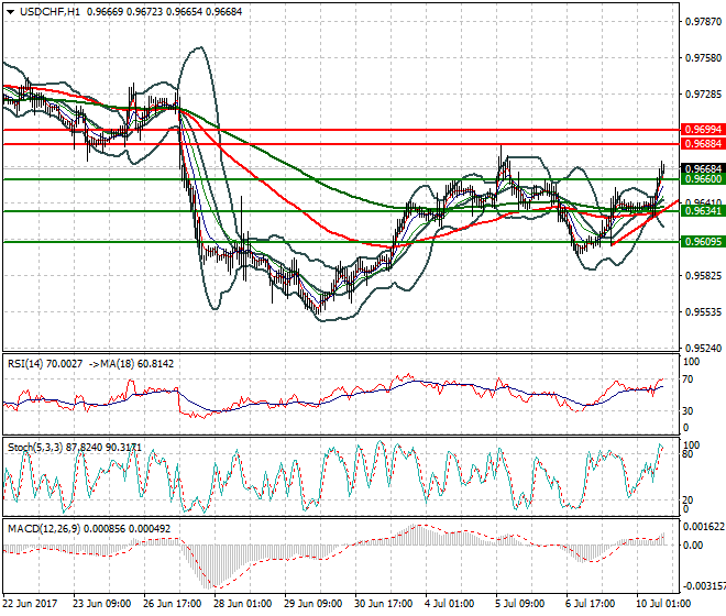 USDCHF Evening Analysis 10 July 2017