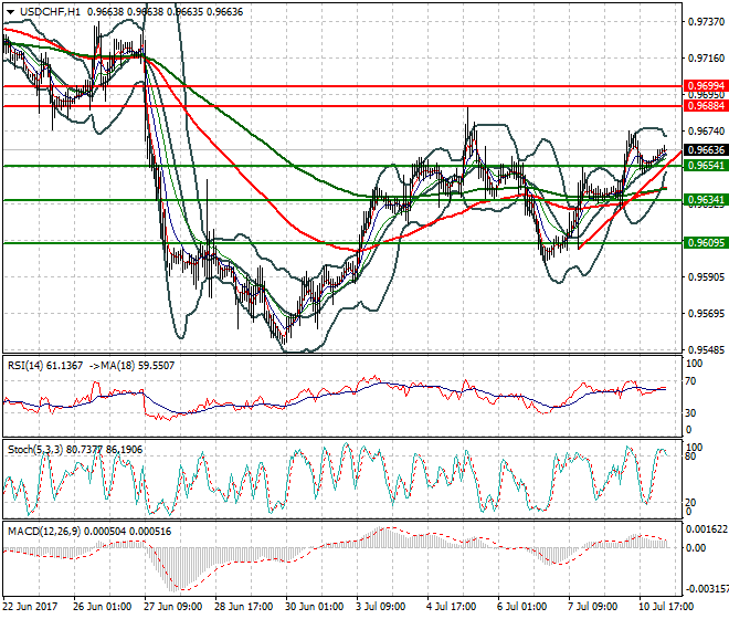 USDCHF Intra-day Analysis 11 July 2017