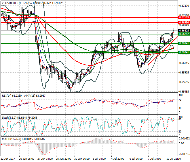 USDCHF Mid-day Analysis 11 July 2017