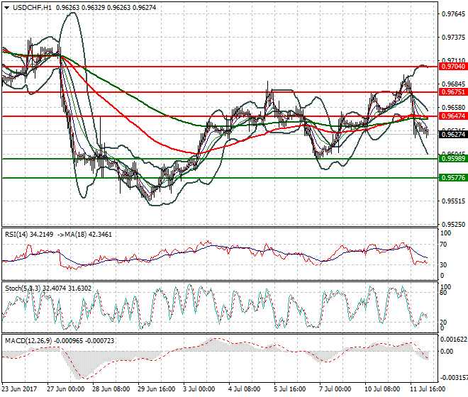 USDCHF Intra-day Analysis 12 July 2017