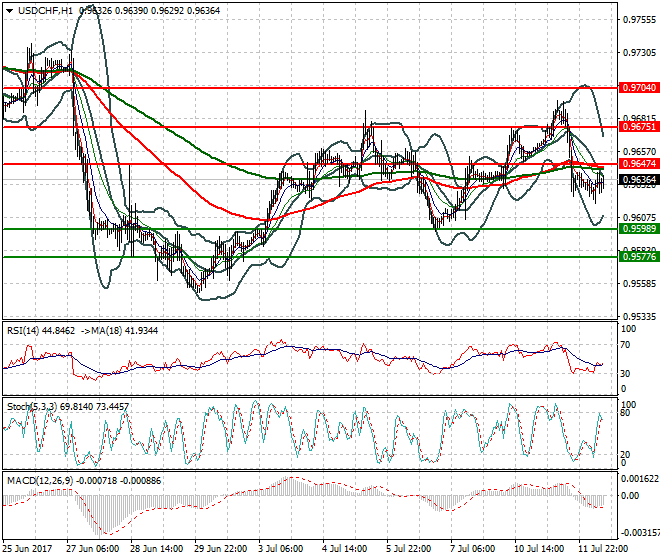 USDCHF Mid-day Analysis 12 July 2017