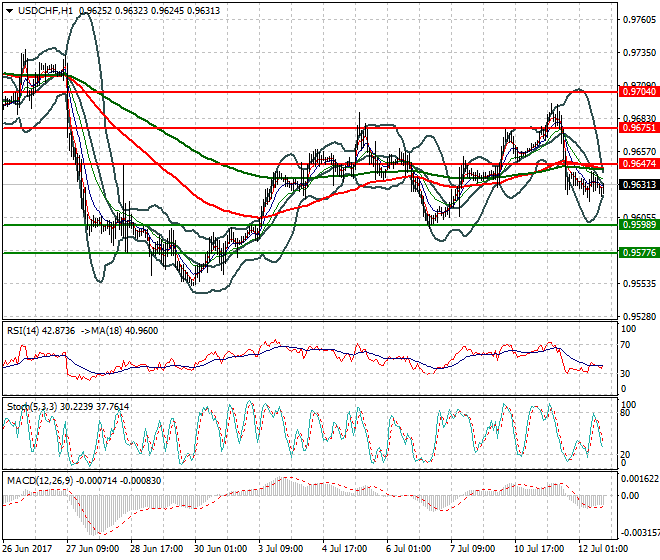 USDCHF Evening Analysis 12 July 2017