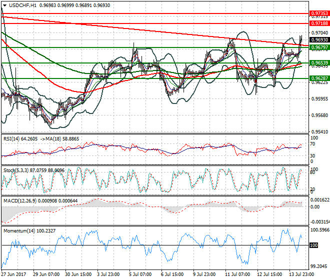 USDCHF Mid-day Analysis 14 July 2017