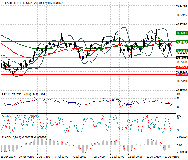 USDCHF Evening Analysis 17 July 2017