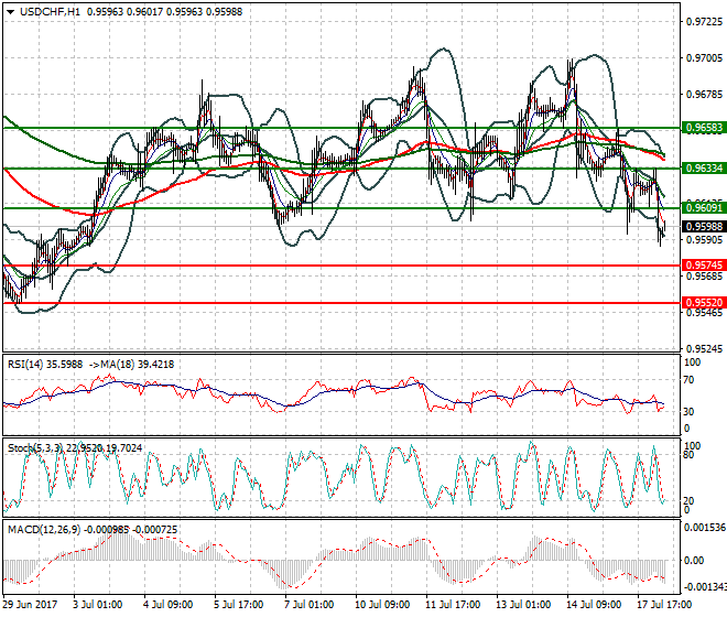USDCHF Intra-day Analysis 18 July 2017