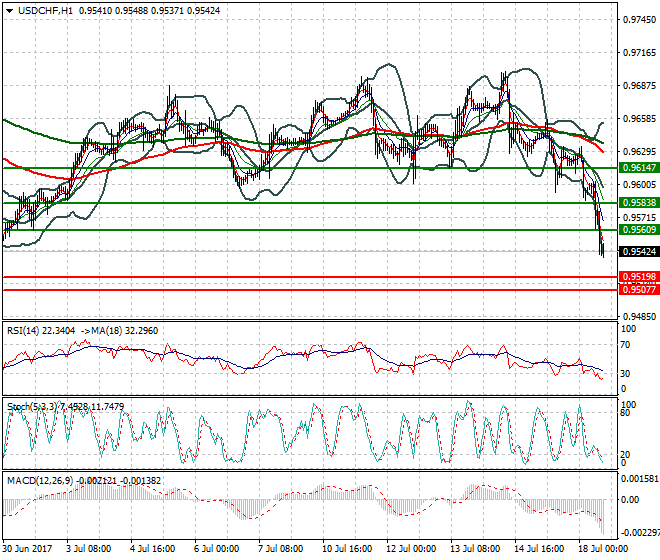 USDCHF Evening Analysis 18 July 2017