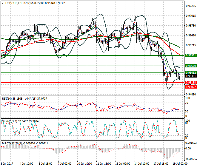 USDCHF Evening Analysis 19 July 2017