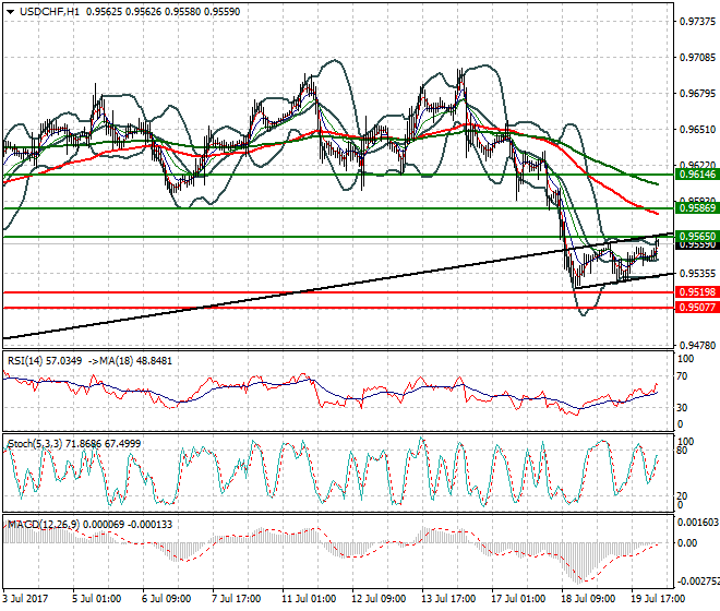 USDCHF Intra-day Analysis 20 July 2017