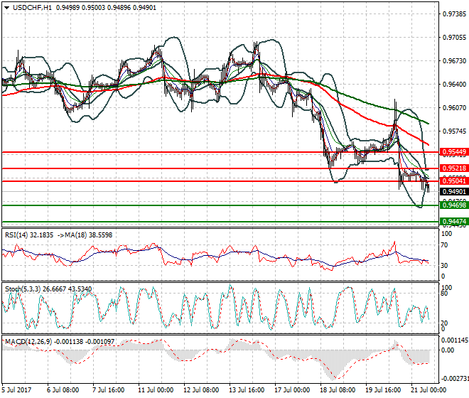 USDCHF Mid-day Analysis 21 July 2017