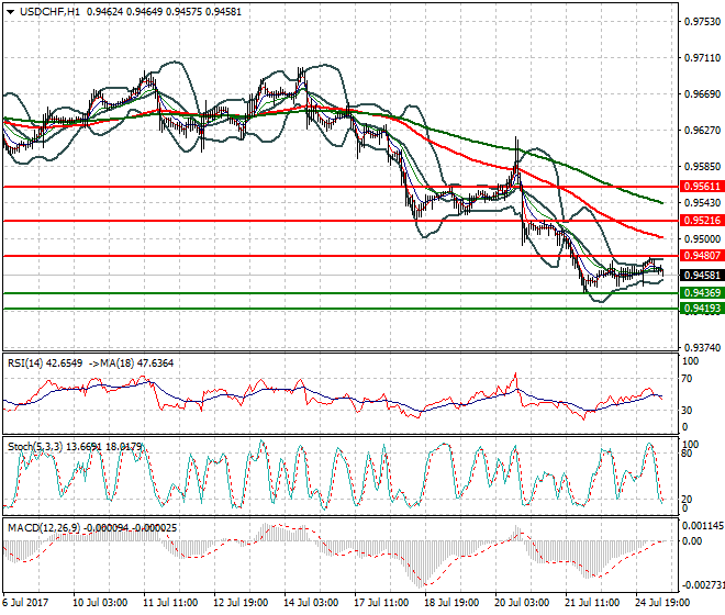 USDCHF Intra-day Analysis 25 July 2017