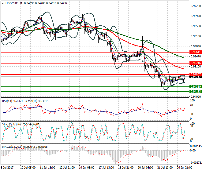 USDCHF Mid-day Analysis 25 July 2017