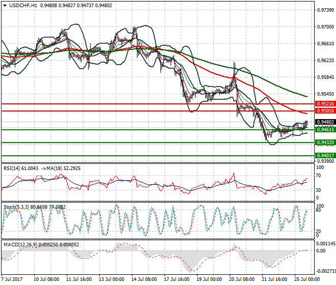USDCHF Evening Analysis 25 July 2017
