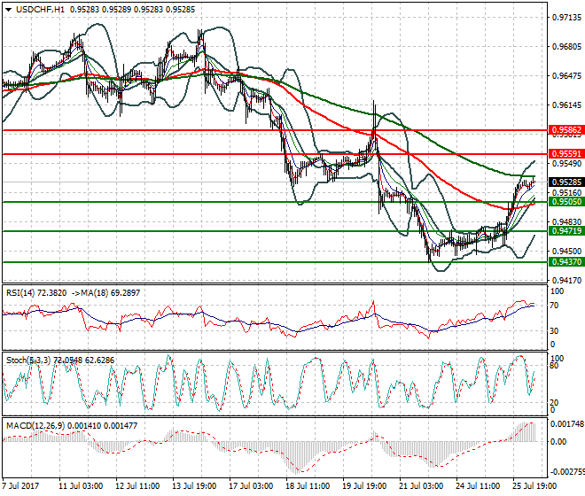 USDCHF Intra-day Analysis 26 July 2017
