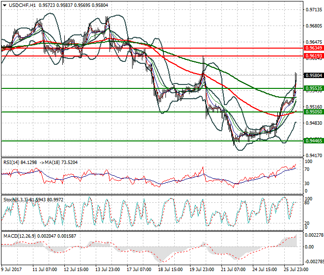 USDCHF Mid-day Analysis 26 July 2017